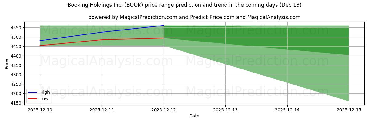 High and low price prediction by AI for Booking Holdings Inc. (BOOK) (13 Dec)