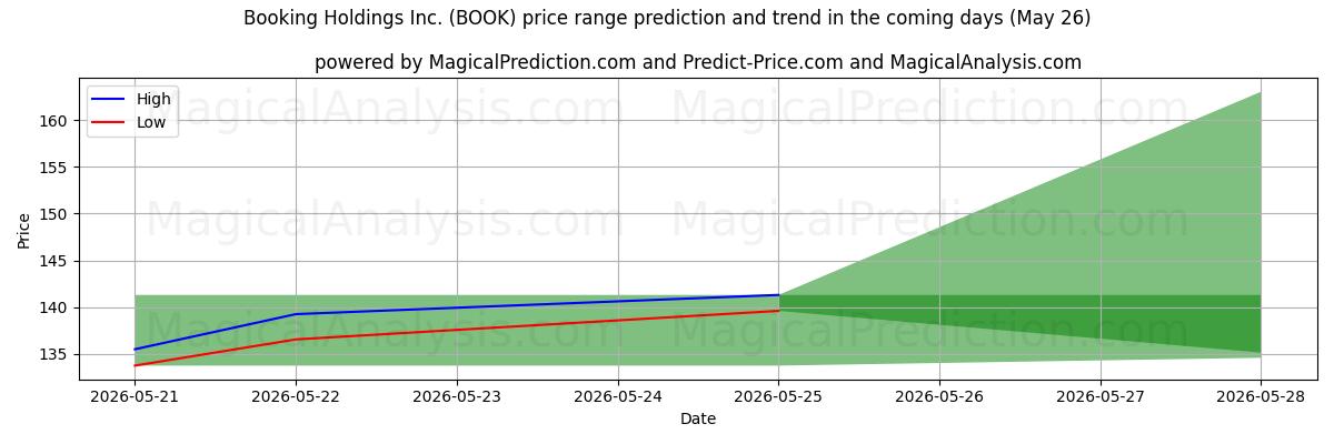 High and low price prediction by AI for Booking Holdings Inc. (BOOK) (26 May)