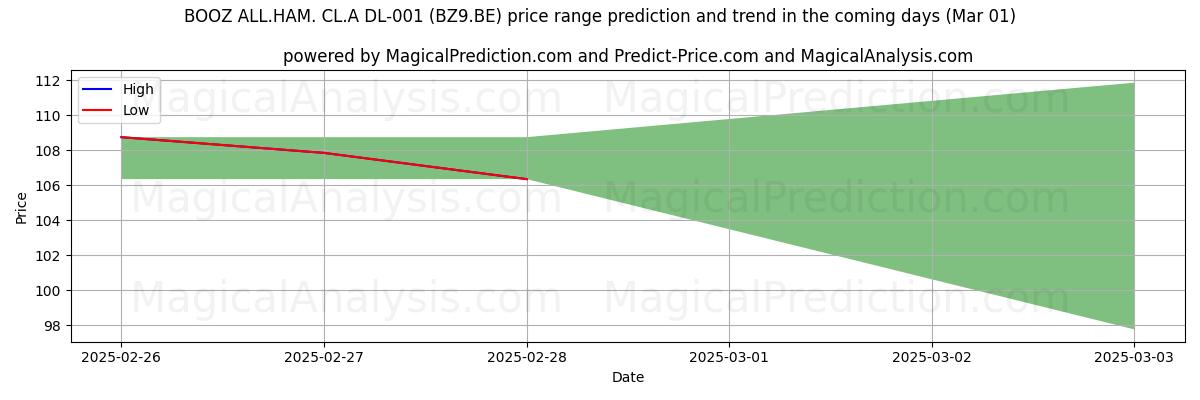 High and low price prediction by AI for BOOZ ALL.HAM. CL.A DL-001 (BZ9.BE) (01 Mar)