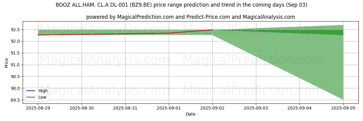 High and low price prediction by AI for BOOZ ALL.HAM. CL.A DL-001 (BZ9.BE) (03 Sep)