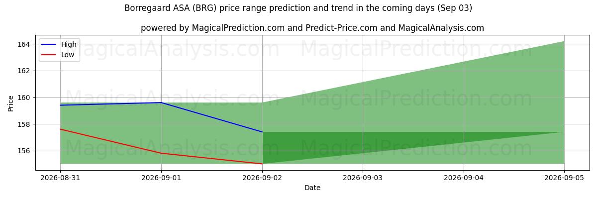 High and low price prediction by AI for Borregaard ASA (BRG) (03 Sep)