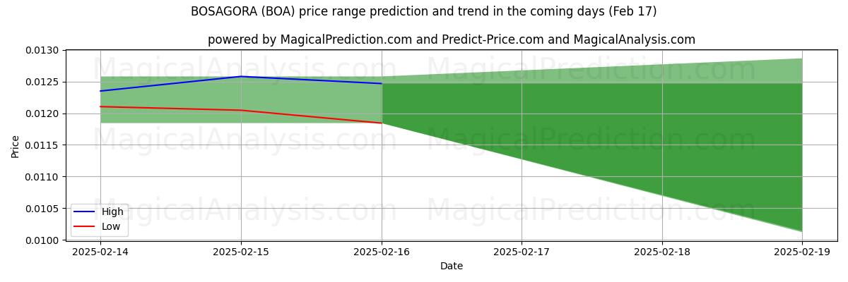 High and low price prediction by AI for BOSAGORA (BOA) (04 Feb)