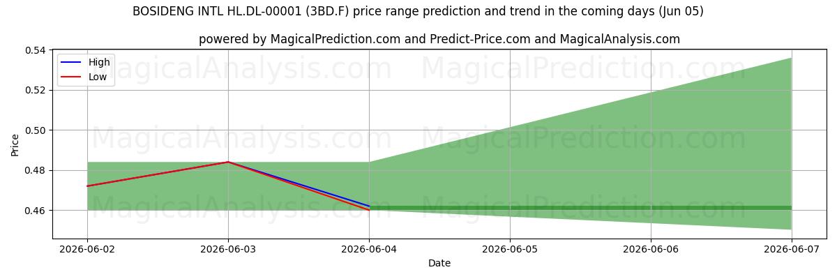 High and low price prediction by AI for BOSIDENG INTL HL.DL-00001 (3BD.F) (05 Jun)