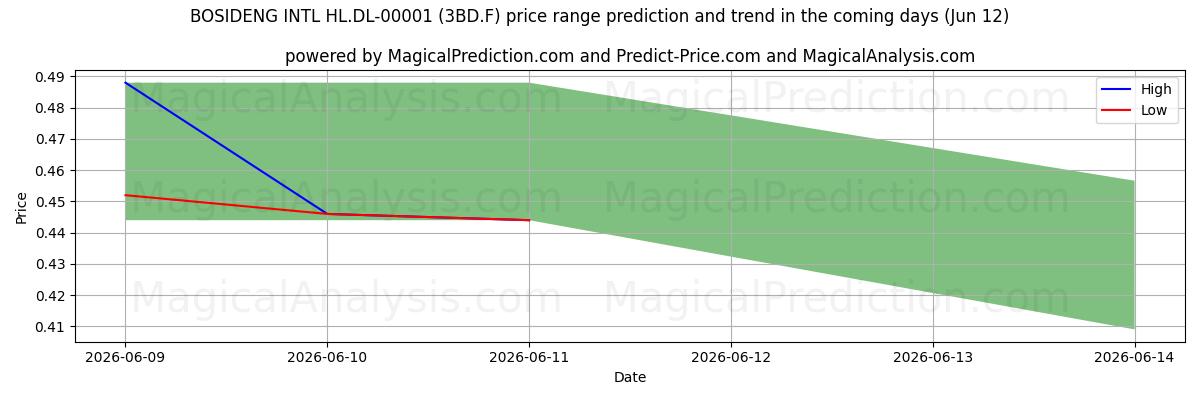 High and low price prediction by AI for BOSIDENG INTL HL.DL-00001 (3BD.F) (12 Jun)