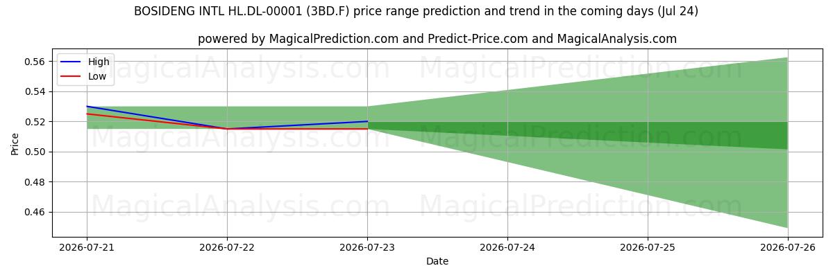 High and low price prediction by AI for BOSIDENG INTL HL.DL-00001 (3BD.F) (24 Jul)