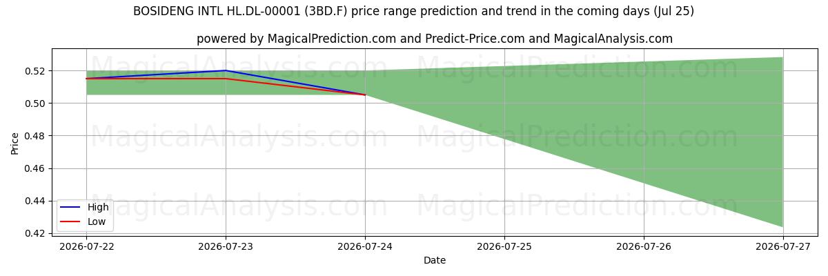 High and low price prediction by AI for BOSIDENG INTL HL.DL-00001 (3BD.F) (25 Jul)