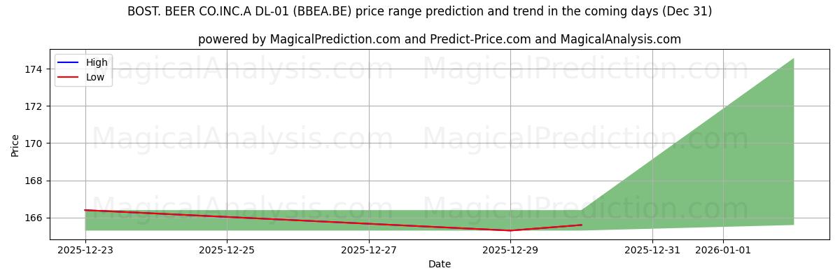 High and low price prediction by AI for BOST. BEER CO.INC.A DL-01 (BBEA.BE) (31 Dec)