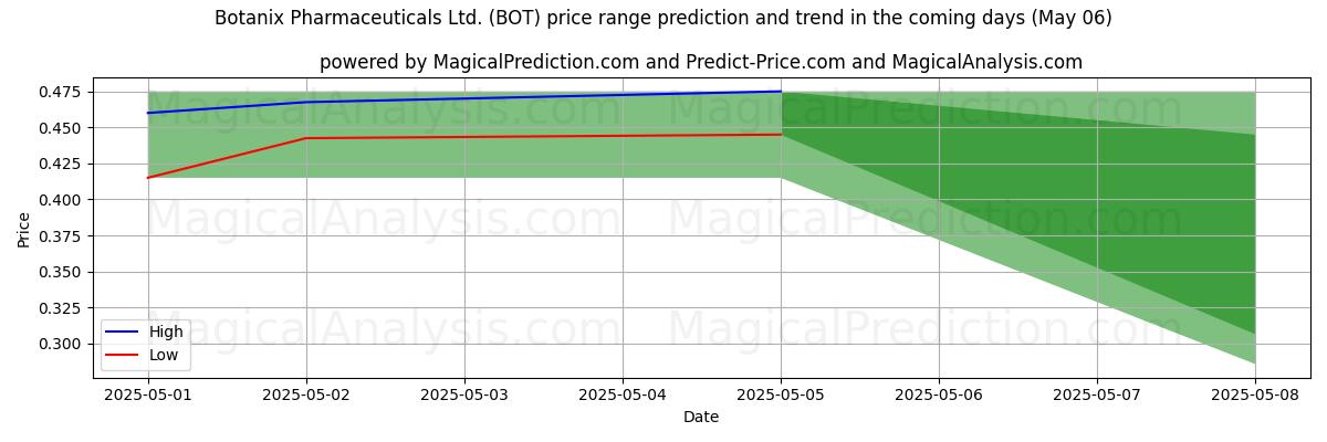 Pronóstico de precios altos y bajos por IA para Botanix Pharmaceuticals Ltd. (BOT) (06 May) High and low price prediction by AI for Botanix Pharmaceuticals Ltd. (BOT) (06 May)