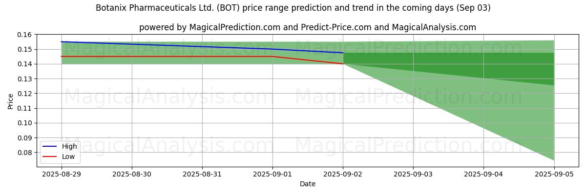 High and low price prediction by AI for Botanix Pharmaceuticals Ltd. (BOT) (03 Sep)