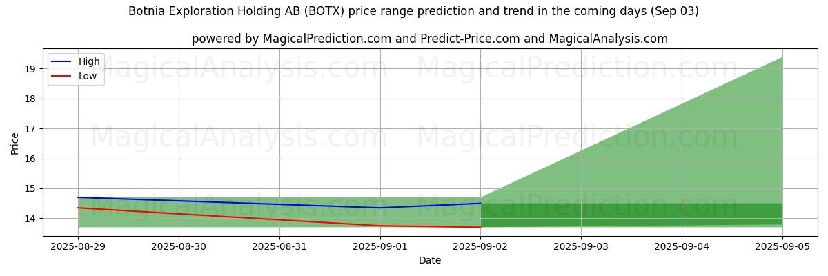 High and low price prediction by AI for Botnia Exploration Holding AB (BOTX) (03 Sep)