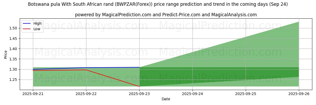 High and low price prediction by AI for بولا بوتسوانا مع راند جنوب أفريقيا (BWPZAR(Forex)) (24 Sep)