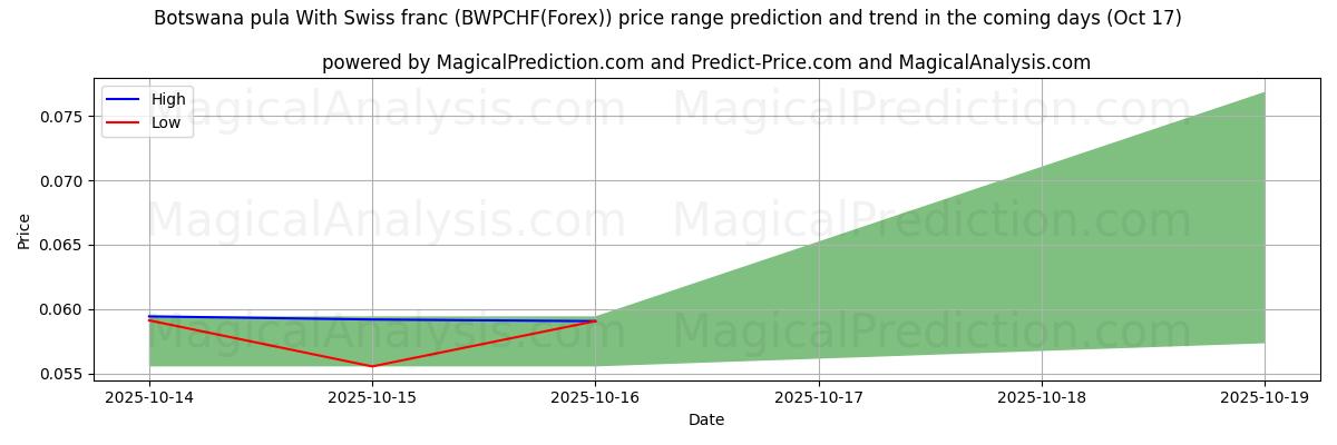 توقع السعر الأعلى والأدنى بواسطة الذكاء الاصطناعي لـ بولا بوتسوانا مع الفرنك السويسري (BWPCHF(Forex)) (17 Oct) High and low price prediction by AI for بولا بوتسوانا مع الفرنك السويسري (BWPCHF(Forex)) (17 Oct)