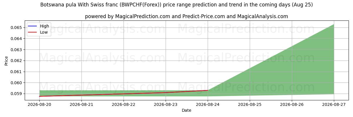 High and low price prediction by AI for बोत्सवाना पुला स्विस फ़्रैंक के साथ (BWPCHF(Forex)) (25 Aug)