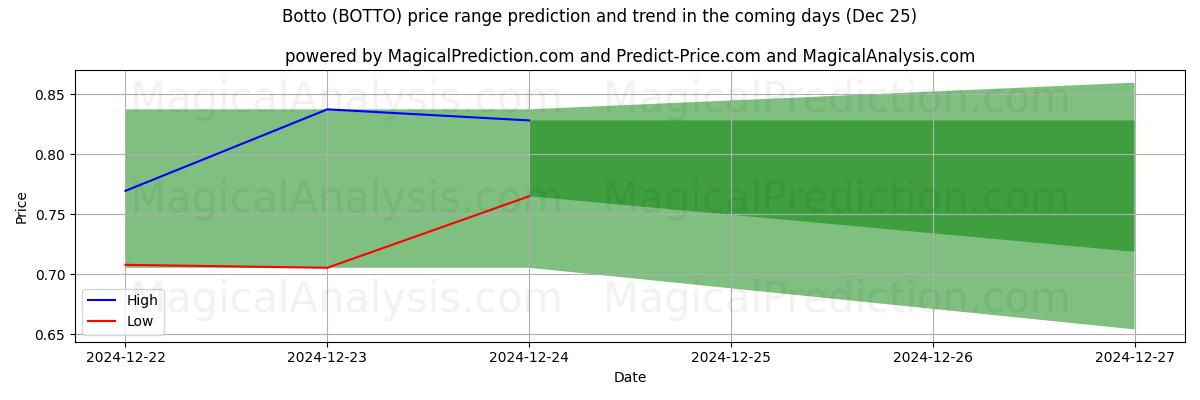 High and low price prediction by AI for Ботто (BOTTO) (25 Dec)