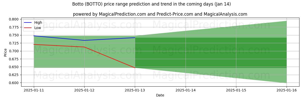 High and low price prediction by AI for Alt (BOTTO) (13 Jan)