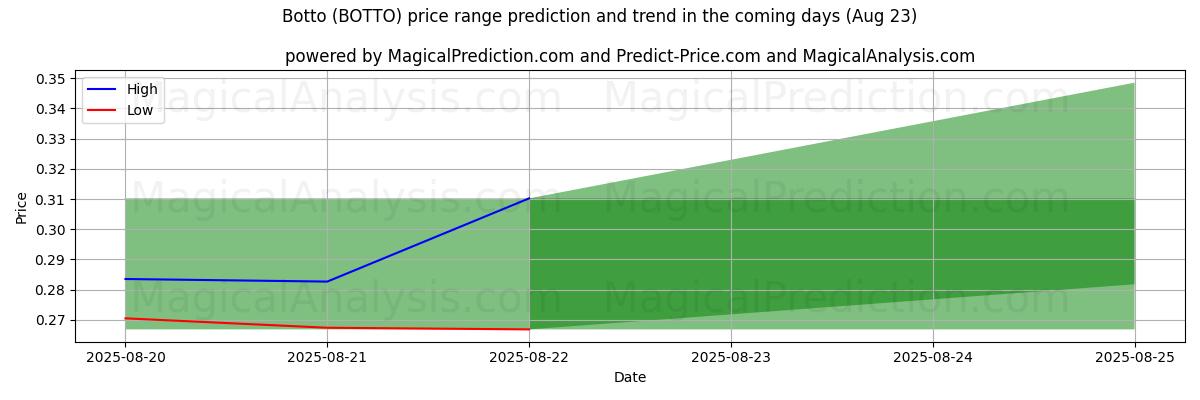 High and low price prediction by AI for 博托 (BOTTO) (23 Aug)