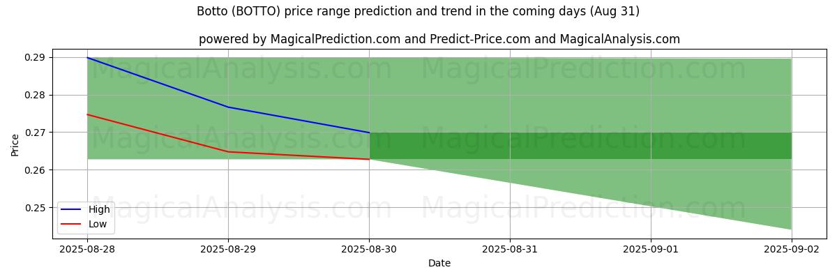 High and low price prediction by AI for बोटो (BOTTO) (26 Aug)