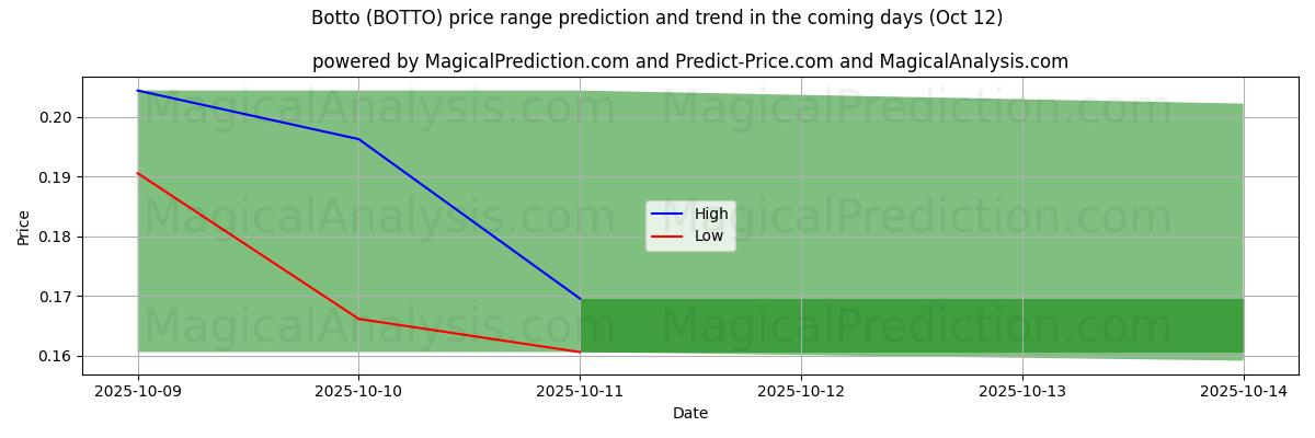 High and low price prediction by AI for Botto (BOTTO) (12 Oct) High and low price prediction by AI for Botto (BOTTO) (12 Oct)