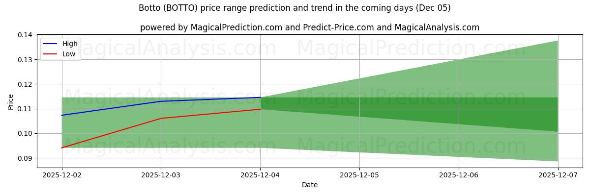 High and low price prediction by AI for Botto (BOTTO) (05 Dec)