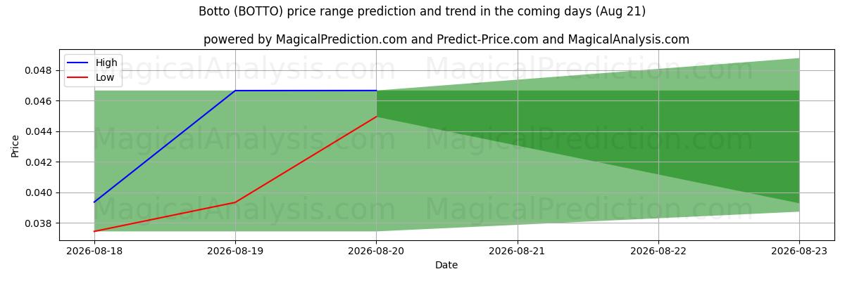 High and low price prediction by AI for Botto (BOTTO) (21 Aug)