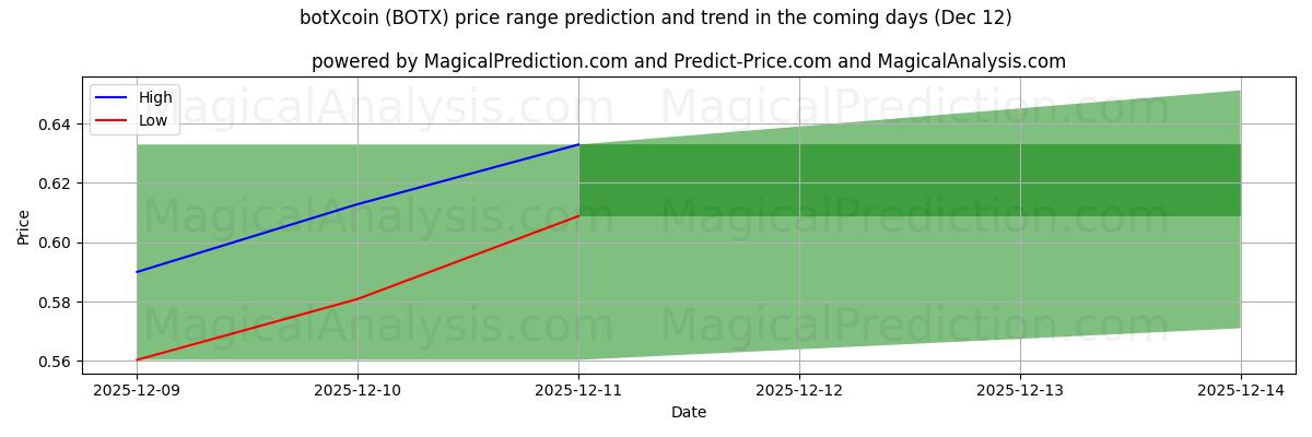 High and low price prediction by AI for botXcoin (BOTX) (12 Dec)
