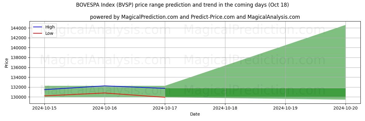 High and low price prediction by AI for बोवेस्पा सूचकांक (BVSP) (18 Oct)