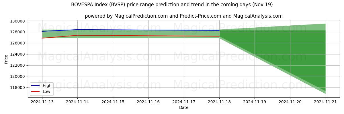 High and low price prediction by AI for BOVESPA Index (BVSP) (19 Nov)