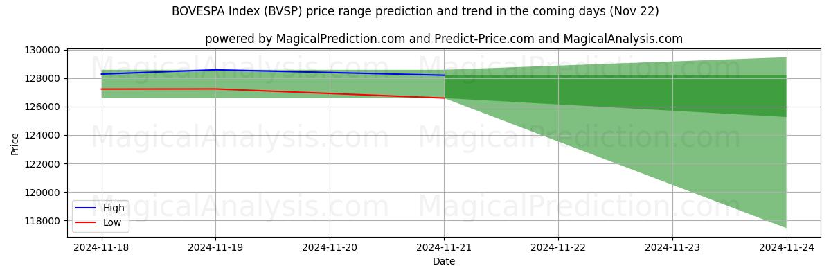 High and low price prediction by AI for مؤشر بوفيسبا (BVSP) (22 Nov)