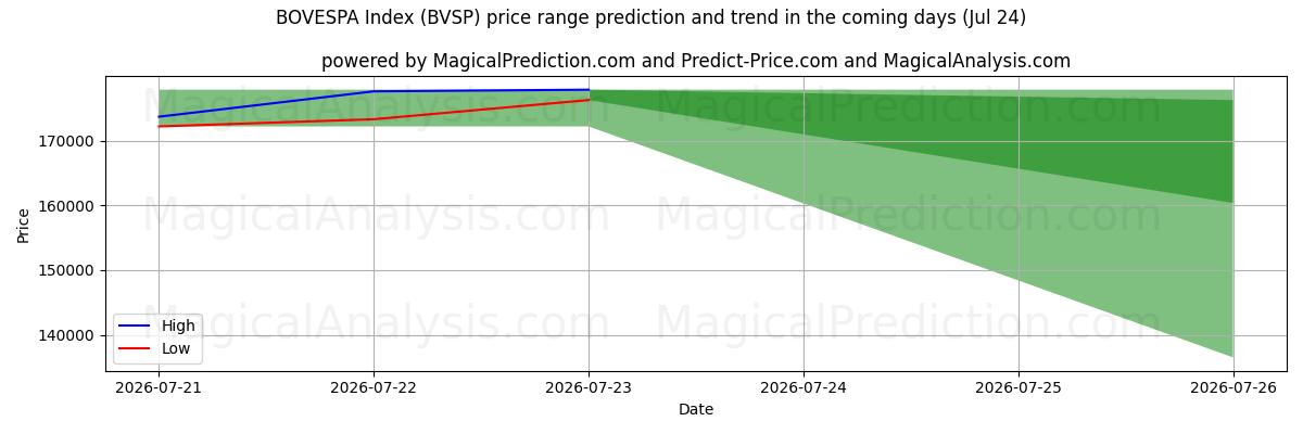 High and low price prediction by AI for مؤشر بوفيسبا (BVSP) (24 Jul)
