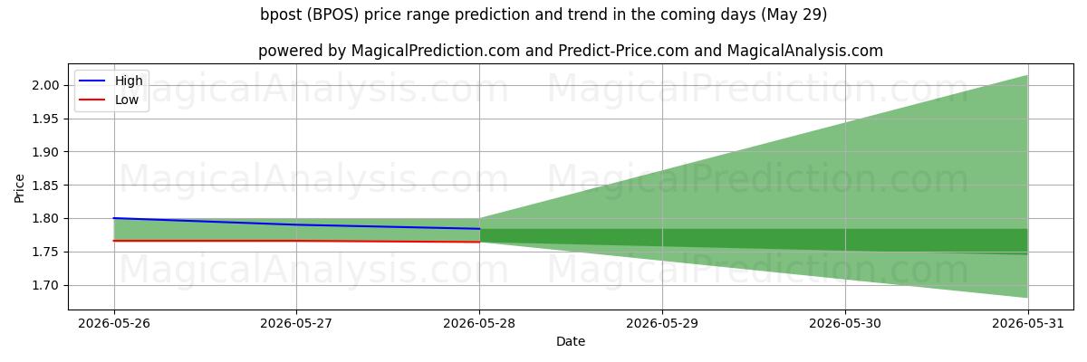 High and low price prediction by AI for bpost (BPOS) (29 May)