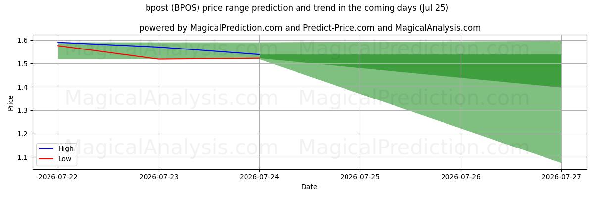 High and low price prediction by AI for bpost (BPOS) (25 Jul)