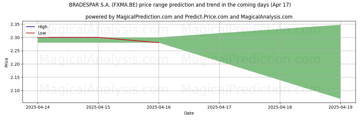 AI prijs hoog en laag voorspelling voor BRADESPAR S.A. (FXMA.BE) (17 Apr) High and low price prediction by AI for BRADESPAR S.A. (FXMA.BE) (17 Apr)