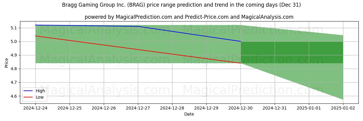 High and low price prediction by AI for Bragg Gaming Group Inc. (BRAG) (31 Dec)