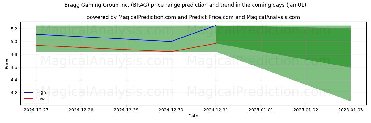 High and low price prediction by AI for Bragg Gaming Group Inc. (BRAG) (01 Jan)