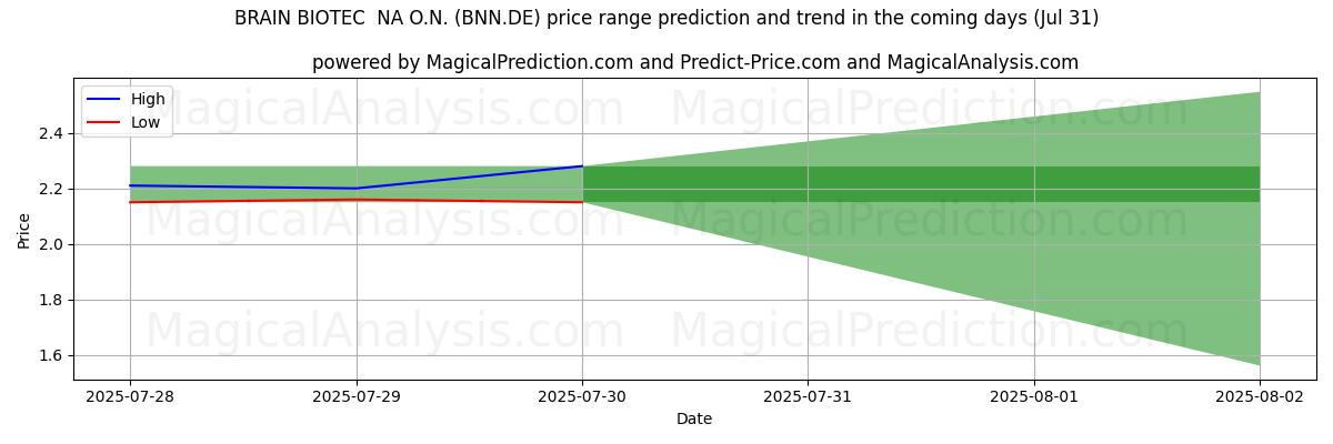 High and low price prediction by AI for BRAIN BIOTEC  NA O.N. (BNN.DE) (31 Jul)