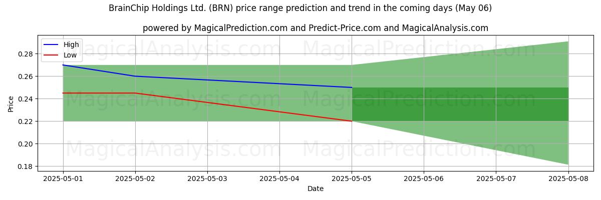 Pronóstico de precios altos y bajos por IA para BrainChip Holdings Ltd. (BRN) (06 May) High and low price prediction by AI for BrainChip Holdings Ltd. (BRN) (06 May)