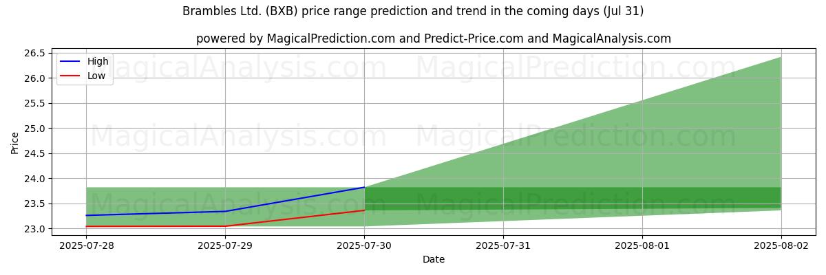 High and low price prediction by AI for Brambles Ltd. (BXB) (31 Jul)