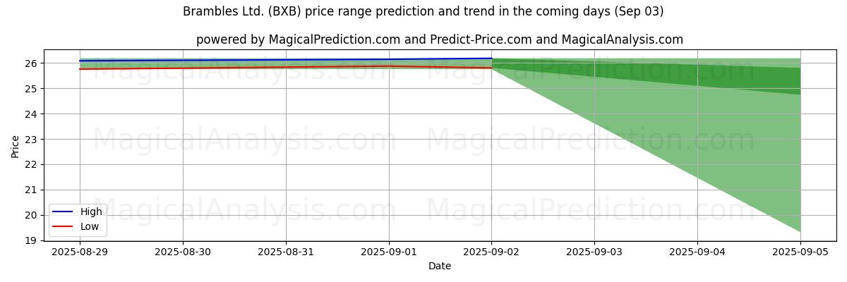 High and low price prediction by AI for Brambles Ltd. (BXB) (03 Sep)
