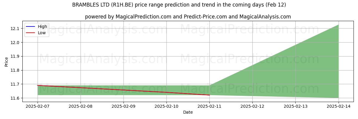 High and low price prediction by AI for BRAMBLES LTD (R1H.BE) (30 Jan)