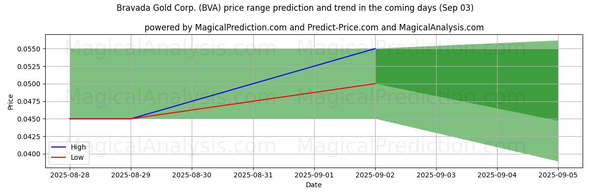 High and low price prediction by AI for Bravada Gold Corp. (BVA) (03 Sep)