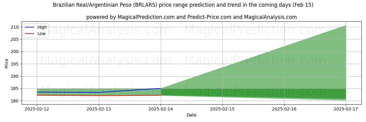 High and low price prediction by AI for Бразильский реал/Аргентинское песо (BRLARS) (04 Feb)