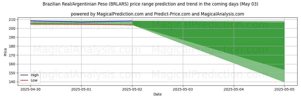 ブラジルレアル/アルゼンチンペソ (BRLARS)のAIによる価格の高低予測(03 May) High and low price prediction by AI for ブラジルレアル/アルゼンチンペソ (BRLARS) (03 May)