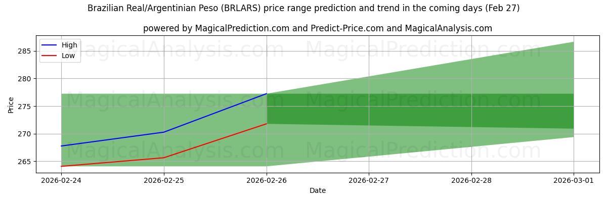 High and low price prediction by AI for رئال برزیل/پزو آرژانتین (BRLARS) (27 Feb)