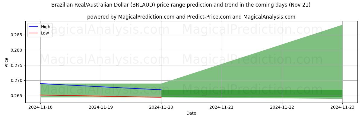 High and low price prediction by AI for Brazilian Real/Australian Dollar (BRLAUD) (21 Nov)