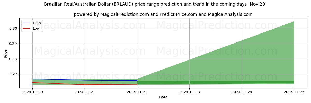 High and low price prediction by AI for 巴西雷亚尔/澳元 (BRLAUD) (22 Nov)