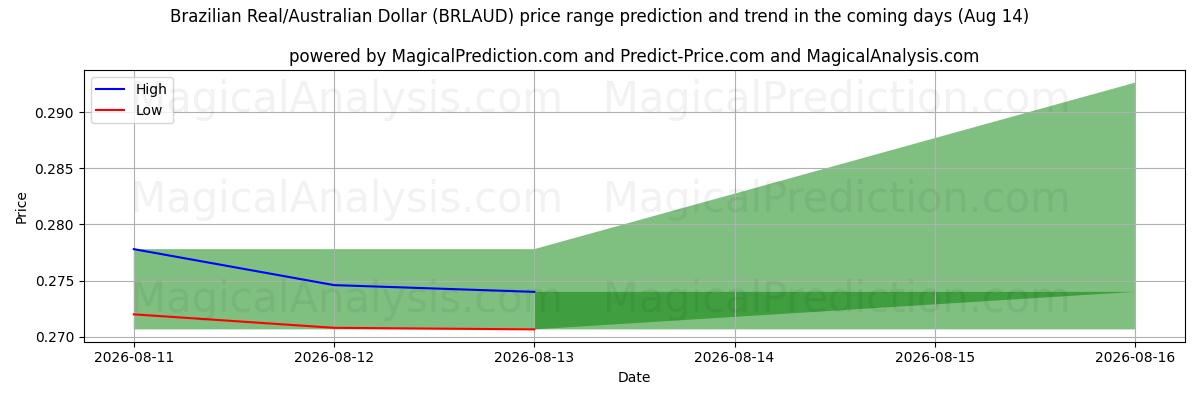 High and low price prediction by AI for Brasilianske real/australske dollar (BRLAUD) (14 Aug)