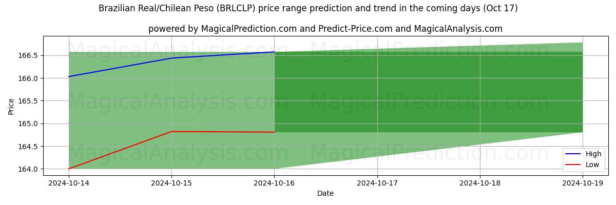 High and low price prediction by AI for Real brasiliano/Peso cileno (BRLCLP) (17 Oct)