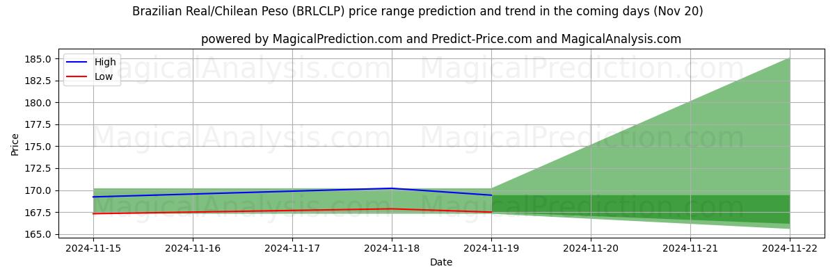 High and low price prediction by AI for Brazilian Real/Chilean Peso (BRLCLP) (20 Nov)