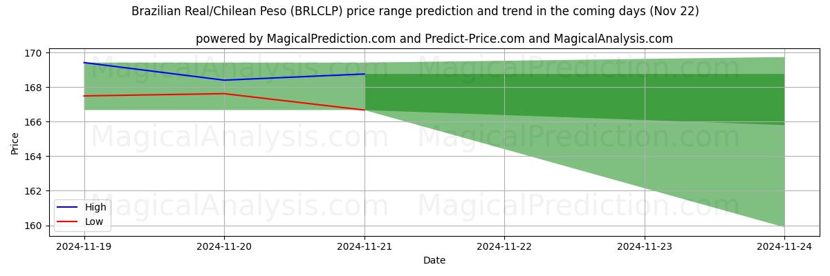 High and low price prediction by AI for Brasiliansk real/chilensk peso (BRLCLP) (22 Nov)