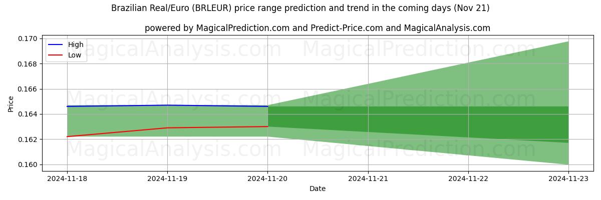 High and low price prediction by AI for Brazilian Real/Euro (BRLEUR) (21 Nov)